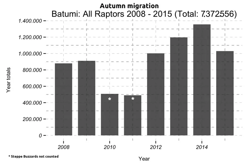 Figure 2: Raptor Migration Autumn Totals 2008 - 2015