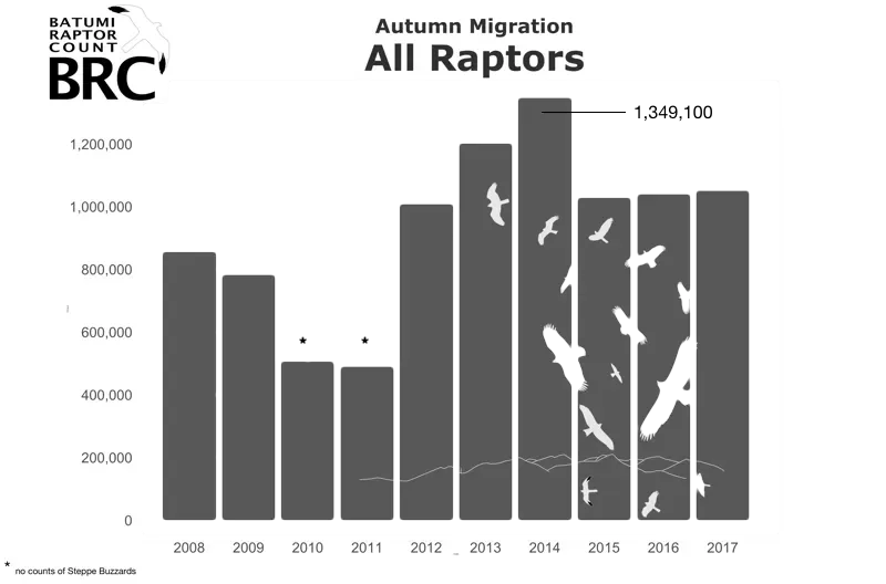 Chart comparing Batumi Raptor Count autumn season totals since 2008