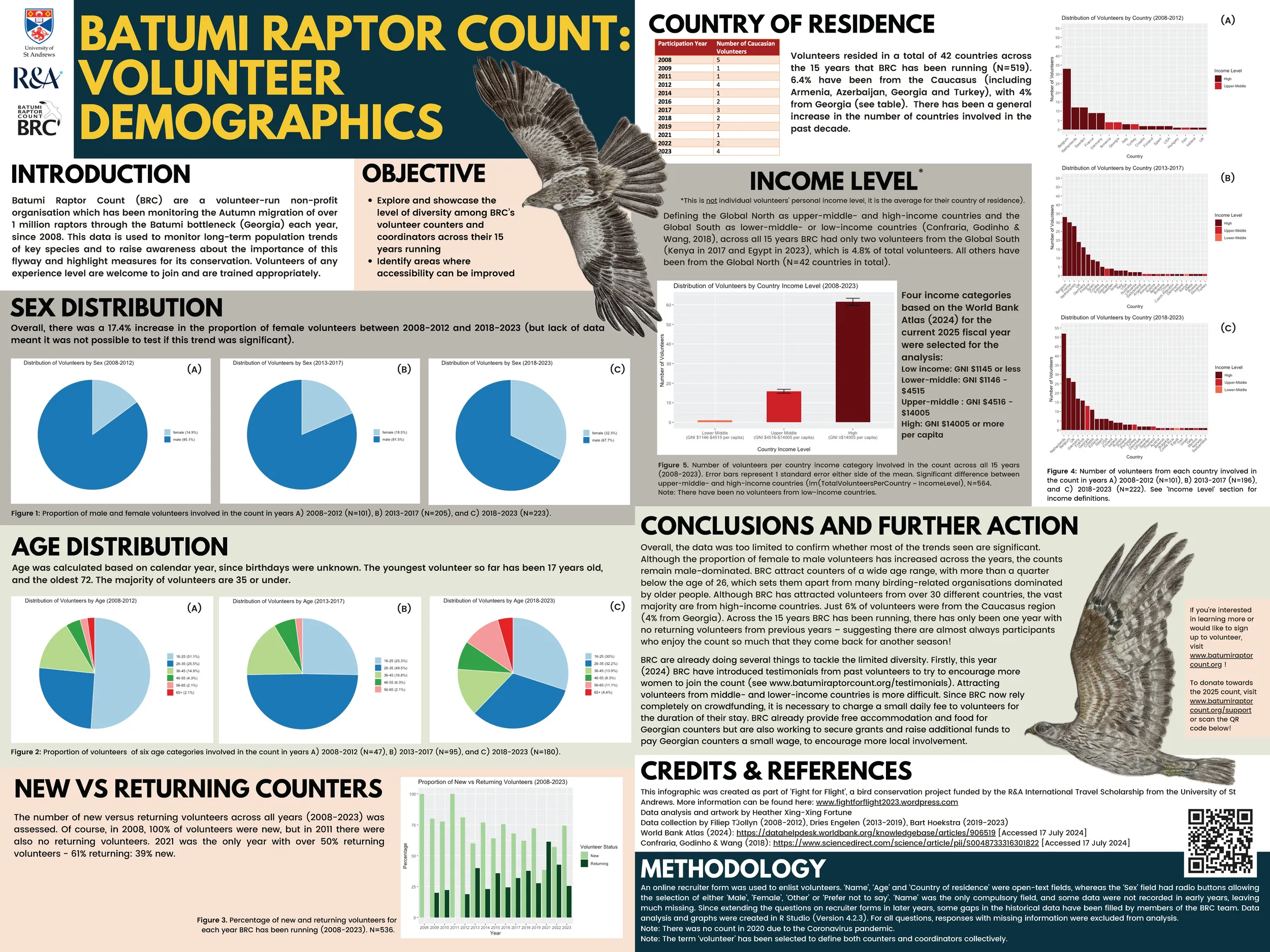 The infographic made by Heather Fortune, based on the participants between 2008 and 2023.
